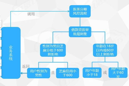 金融科技驅(qū)動業(yè)務(wù)智能化 基于簡易大數(shù)據(jù)的智能決策與數(shù)據(jù)處理實(shí)踐
